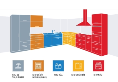 1 Phan Chia 5 Khu Vuc Chuc Nang Cua Tu Bep