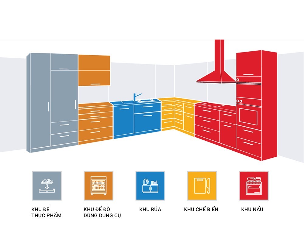1-phan-chia-5-khu-vuc-chuc-nang-cua-tu-bep Cách bố trí các ngăn tủ bếp hợp lí, đơn giản mà gọn đẹp, tiện nghi
