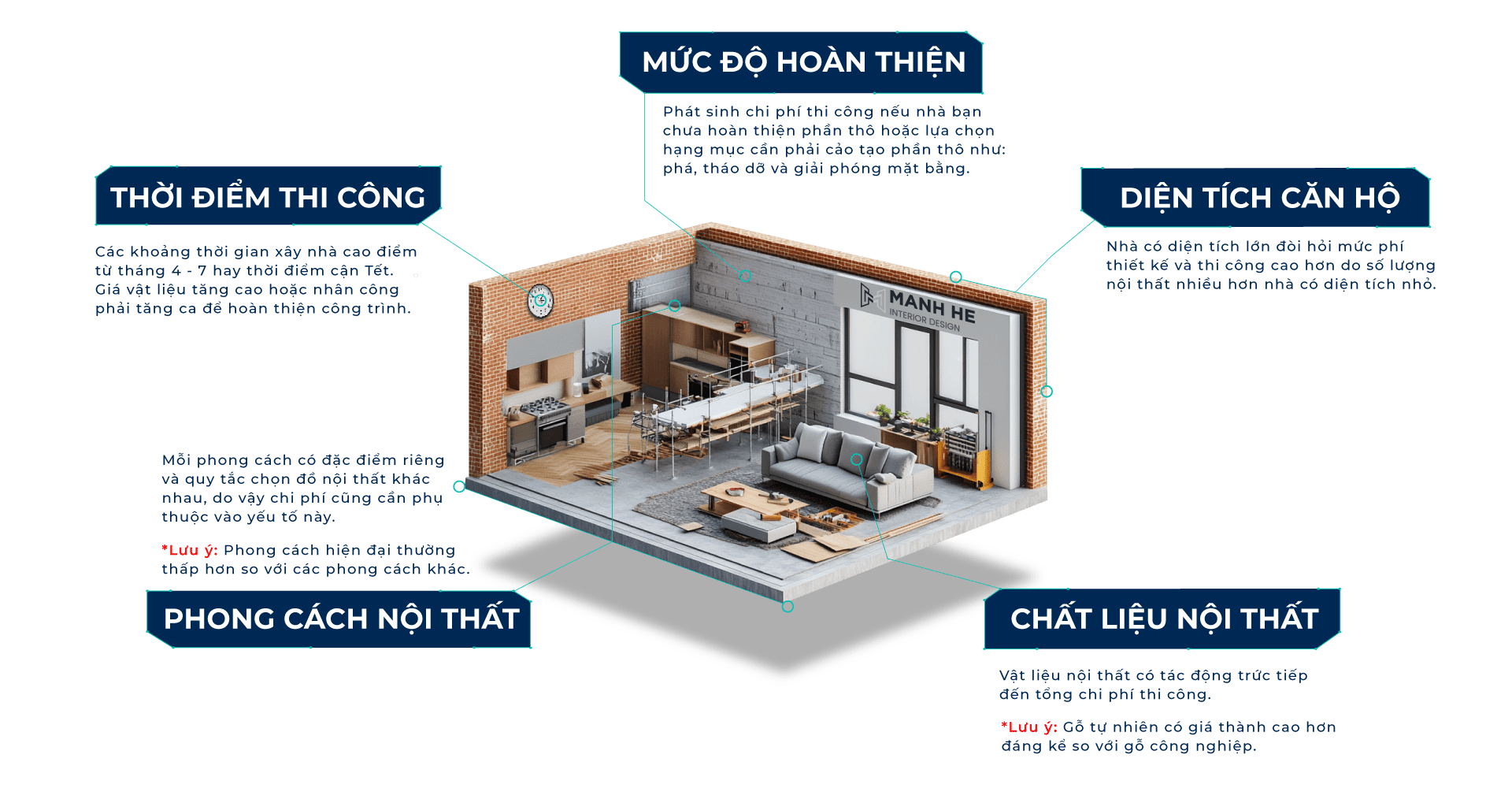 Yếu tố tác động đến giá thi công nội thất nhất định phải biết