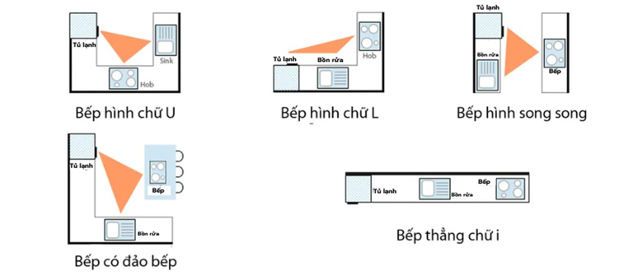 Nguyên tắc tam giác vàng trong bố trí tủ bếp chữ I, chữ U, chũ LNguyên tắc tam giác vàng trong bố trí tủ bếp chữ I, chữ U, chữ L