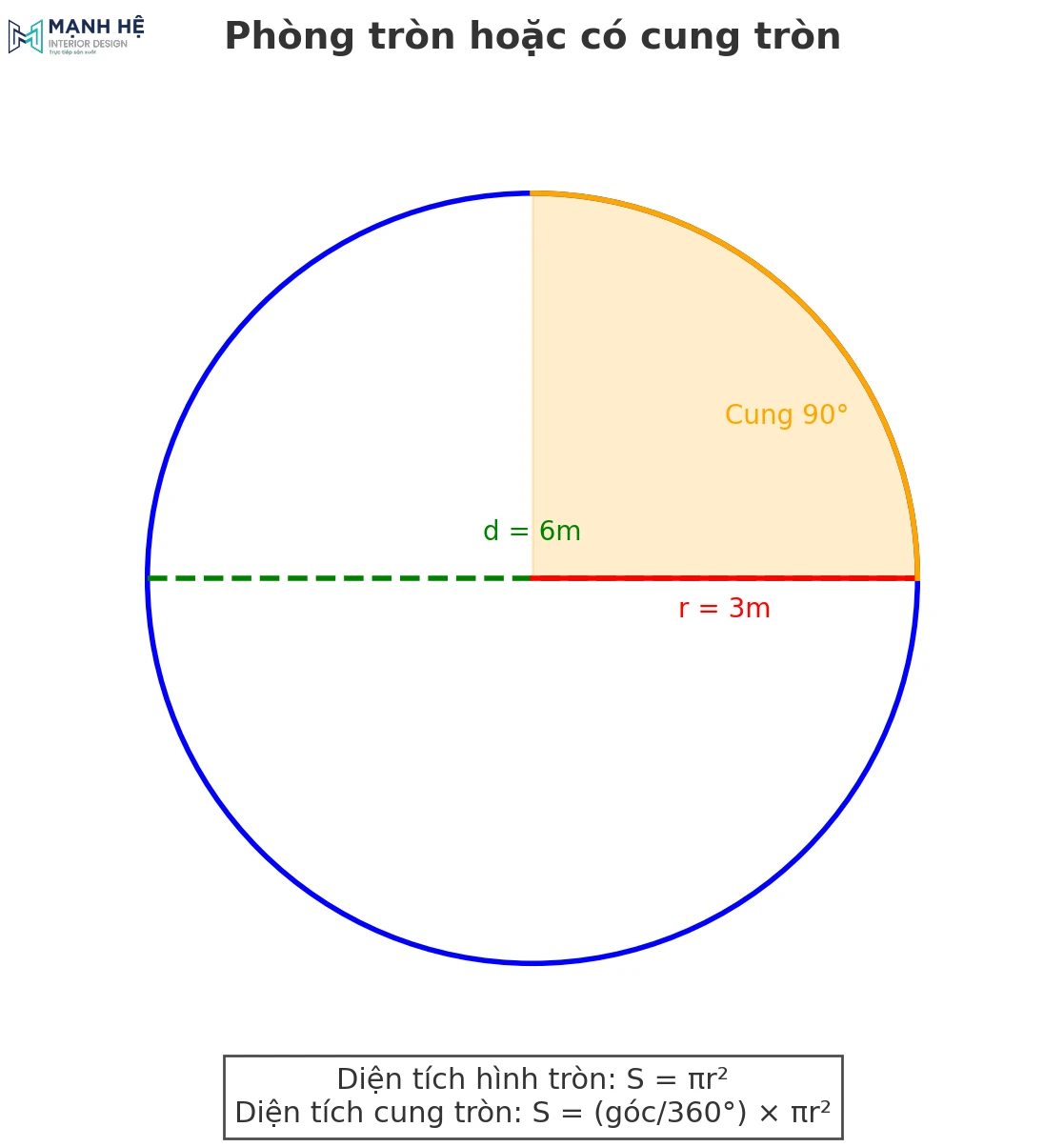 Sơ đồ minh họa phòng tròn hoặc cung tròn với bán kính 3m và đường kính 6m, ví dụ cho hướng dẫn cách tính diện tích m2 phòng theo công thức S = πr² và cung tròn S = (góc/360°) × πr²