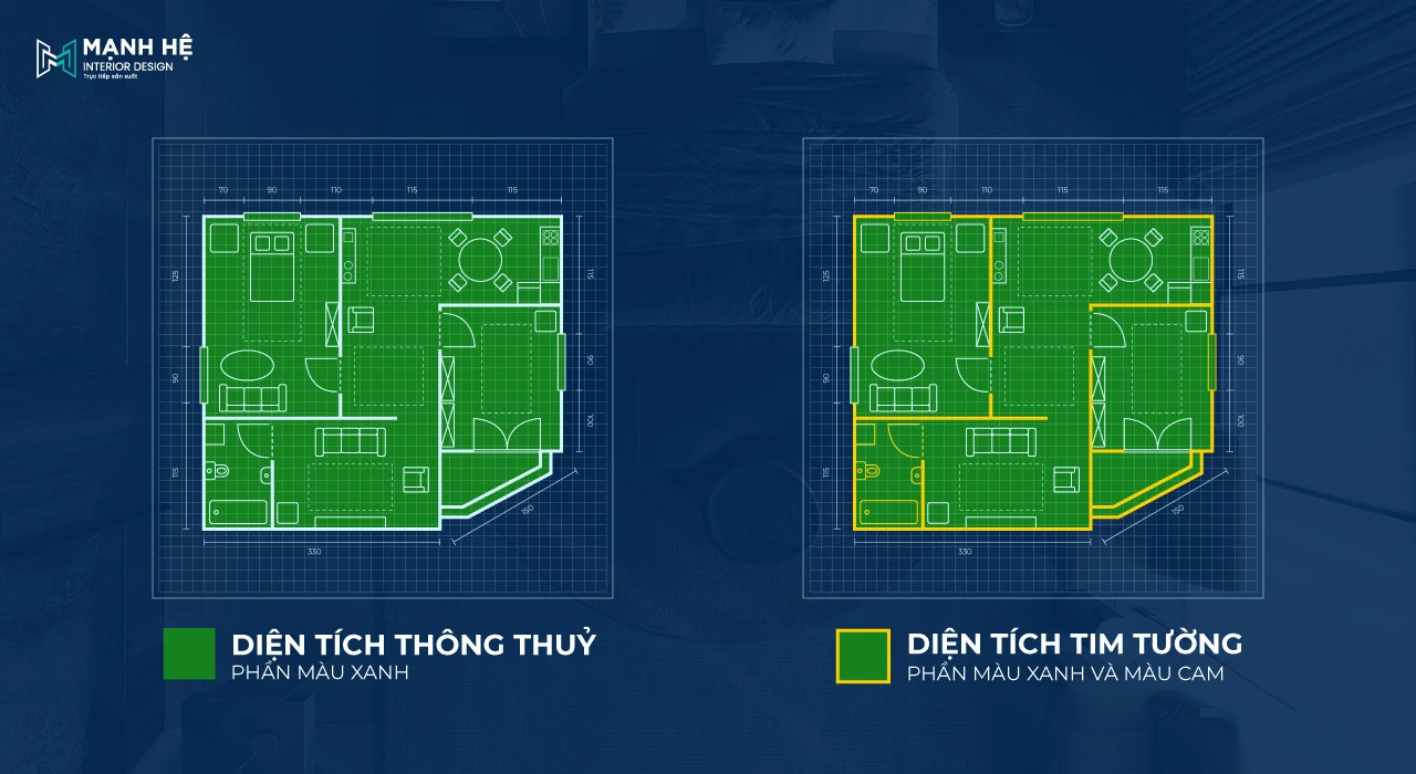 Sự khác biệt giữa diện tích thông thủy và diện tích tim tường, với phần màu xanh là diện tích sử dụng thực tế và phần màu cam là phần tường bao được tính theo tim tường