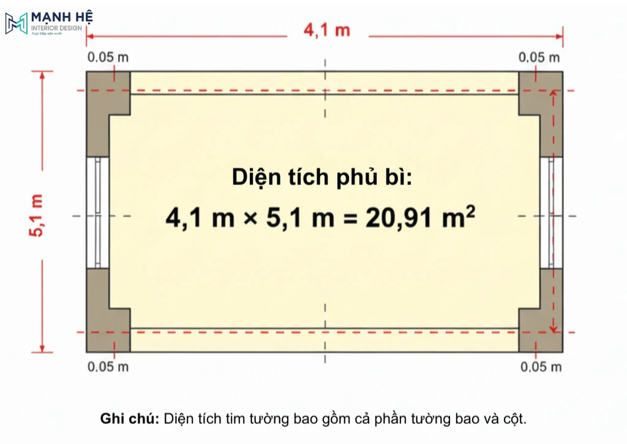 Sơ đồ minh họa diện tích tim tường với kích thước 20,91m2 thể hiện phạm vi tính phủ bì bao gồm cả tường bao và cột trong tổng thể